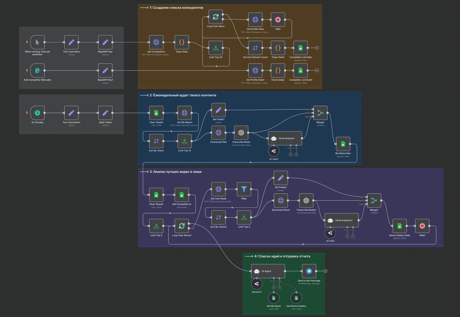 Instagram Researcher Workflow