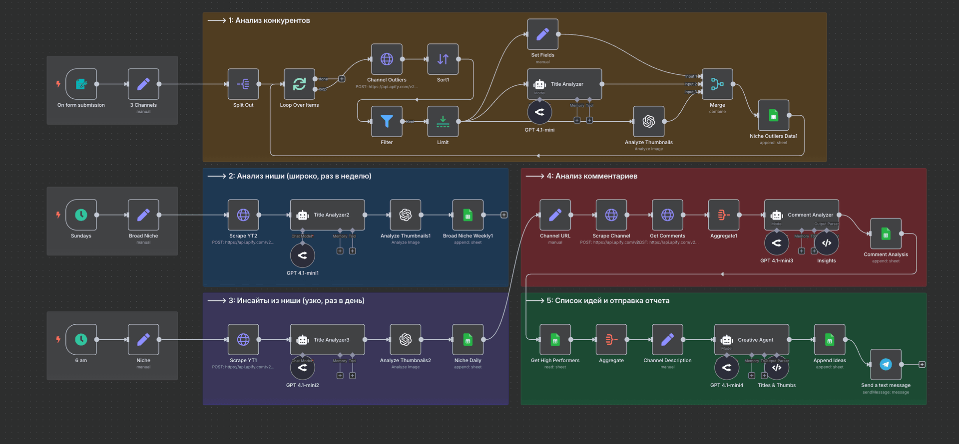 YouTube Researcher Workflow
