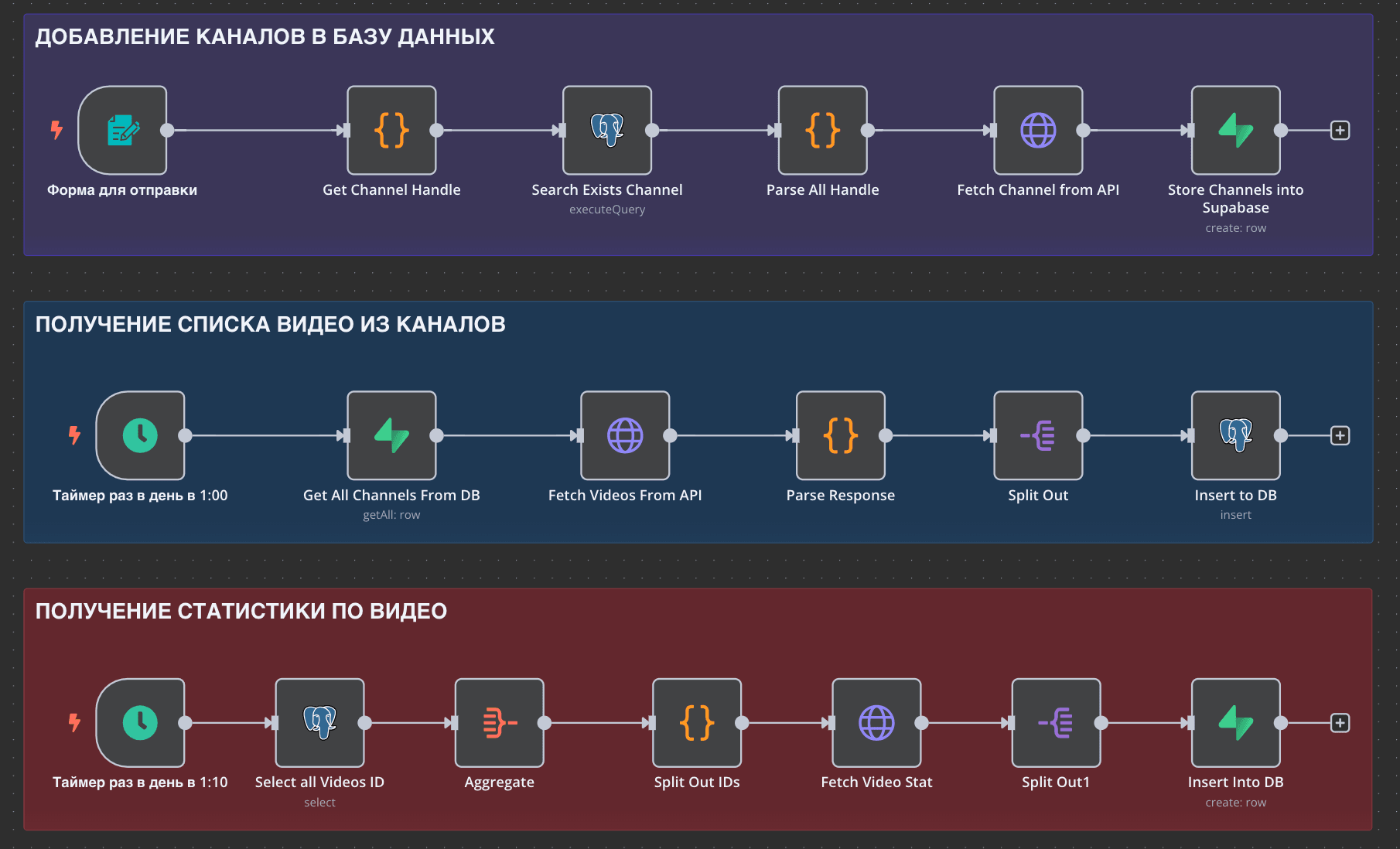 Анализ YouTube каналов Workflow