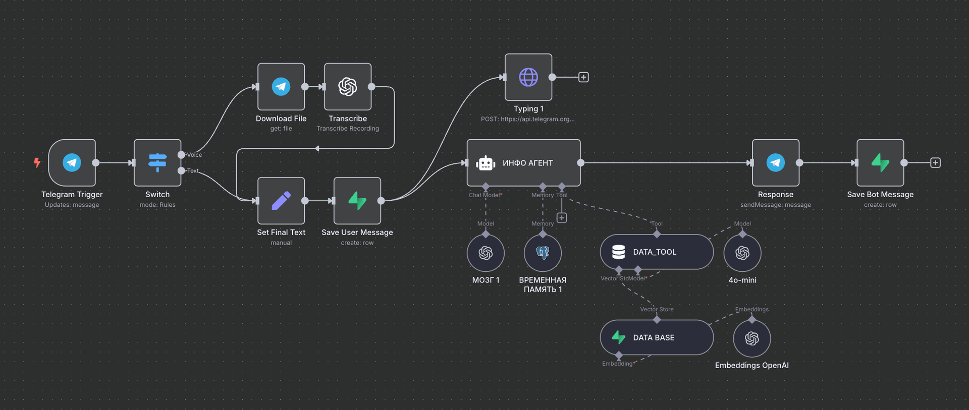 Консультант с памятью (RAG) Workflow