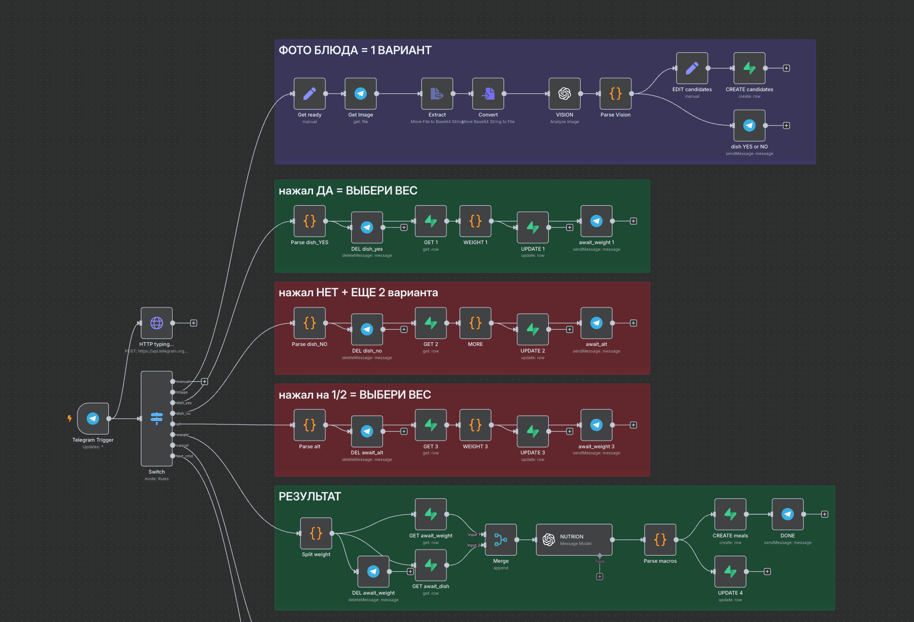 Нутрициолог (TG-бот) Workflow